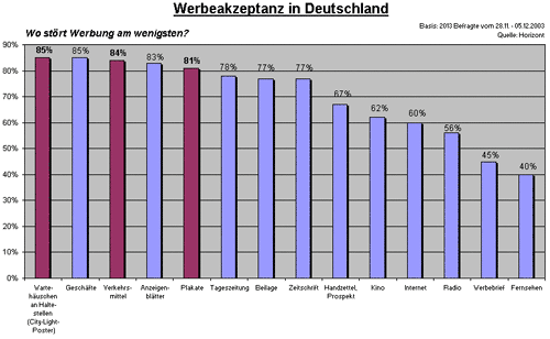 Werbeakzeptanz in Deutschland - Statistiksmartkunden